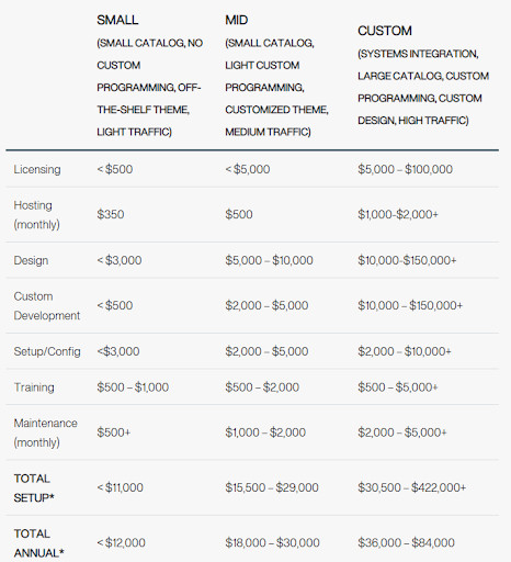 Estimate the total cost of an e-commerce website development